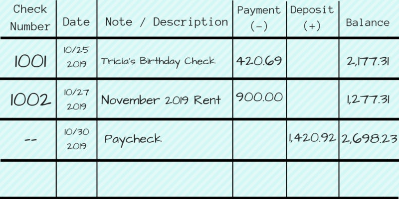 A sample ledger, which reads left to right, starting at the top. The upper left corner states “Check number”, followed by “date”, followed by “Note or Description”, followed by “Payment (+)” and “Deposit (-), and lastly “Balance” on the upper right corner. Below that is listed the sample checks, starting with check “1001” on “10/25/2019”, a note that reads “Tricia’s Birthday Check”, with a payment of “$420.69 dollars”, nothing in the deposit field, and a remaining balance of “$2,177.31 dollars.” The next line is for check “1002” for the amount of “$900 dollars”, and a note that reads “November 2019 Rent”, with a remaining balance of $1,277.31. The third line is for a “paycheck” deposit of $1,420.92, with a remaining balance of $2,698.23.