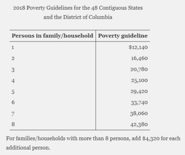 2018 Poverty Guidelines by household in the United States